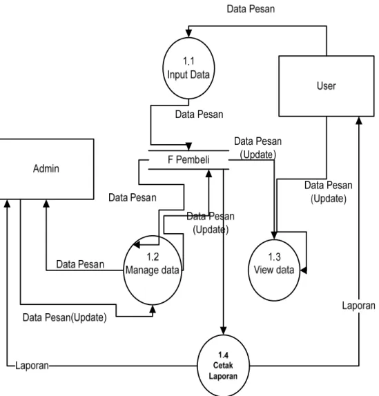 Gambar 4.10 Data Flow Diagram level  1 proses 6 sistem informasi pemasaran  yang diusulkan 