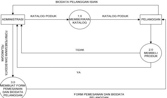 Diagram mengangkat suatu logika sistem, ada beberapa cara untuk  menggambarkannya, diantaranya yaitu DFD