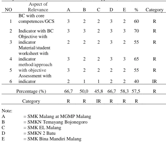 Table 2. Conformity between core competences/GCS, BC, indicator, objective, material/student worksheet, method/approach, and asessment