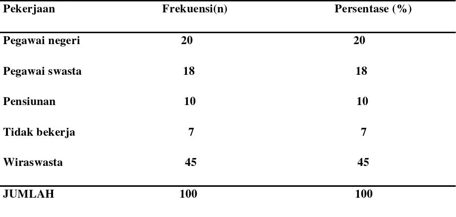 Tabel 5.3   Distribusi Responden  Berdasarkan Kelompok Umur.      