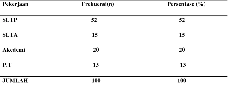 Tabel 5.6  Tindakan Responden Bila Sakit. 