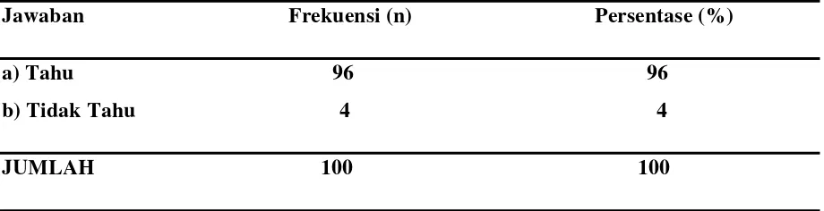 Tabel 5.15   Apakah Responden Mengetahui Aturan Obat Yang Diberikan. 