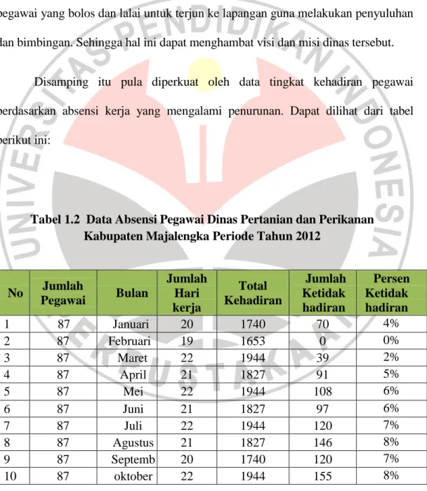 Tabel 1.2  Data Absensi Pegawai Dinas Pertanian dan Perikanan  Kabupaten Majalengka Periode Tahun 2012 