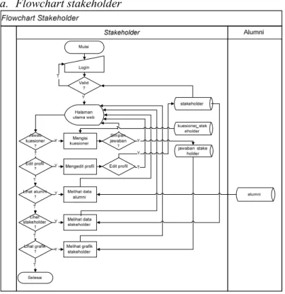 Gambar 4.1 : flowchart stakeholder. 