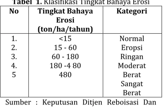 Tabel  1. Klasifikasi Tingkat Bahaya Erosi   No Tingkat Bahaya  Erosi  (ton/ha/tahun) Kategori 1