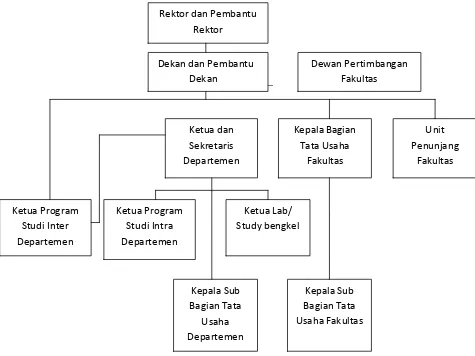 Gambar 2.1 :  Bagan Struktur Organisasi Fakultas Ekonomi 