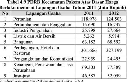 Tabel 4.9 PDRB Kecamatan Pakem Atas Dasar Harga  Berlaku menurut Lapangan Usaha Tahun 2011 (Juta Rupiah) 