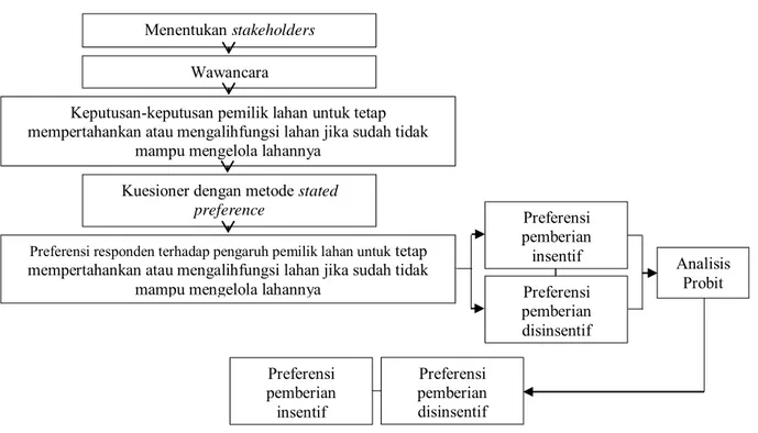 Gambar 3.4 Tahapan Analisis Probit  Sumber: Diadaptasi dari Pramitasari, 2008Menentukan stakeholders 