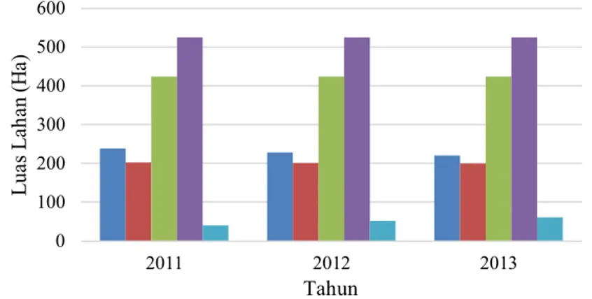 Gambar 4.4 Diagram Luas Penggunaan Lahan di Desa  Hargobinangun Tahun 2011-2013 (Ha) 