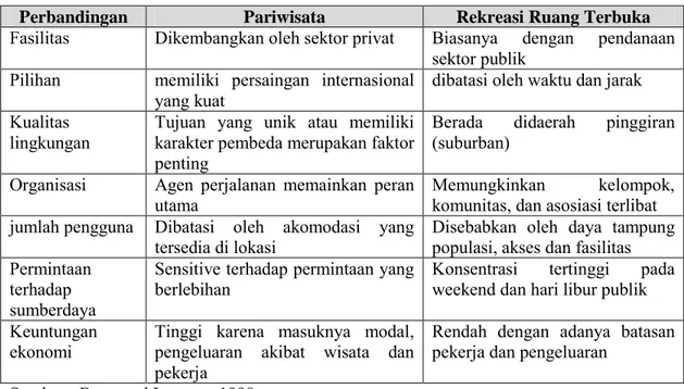 Tabel 2. 1 Perbandingan Pariwisata dan Rekreasi 
