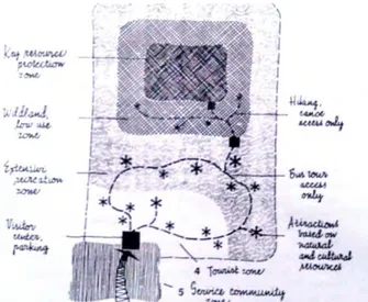 Gambar 2. 2 Konsep Spasial Ekowisata (Gunn, 1988 dalam Gunn, 1994) 