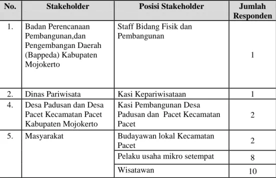 Tabel 3. 3 Representasi Sampling Dari Para Pakar/Ahli Dalam  Perancangan Kawasan Wisata Alam Berkelanjutan Di Kecamatan 