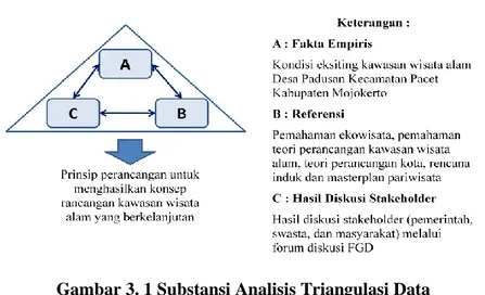 Gambar 3. 1 Substansi Analisis Triangulasi Data  Sumber : Pemahaman komponen substansi triangulasi, 2015 