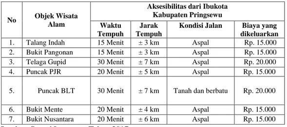 Tabel 1. Aksesibilitas Potensi Objek Wisata Alam di Kabupaten Pringsewu 