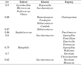 Tabel 2  Nilai Aw untuk pertumbuhan mikroorganisme dalam pangan semi basah 