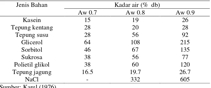 Tabel 3 Kadar air dari beberapa bahan pada suhu kamar 