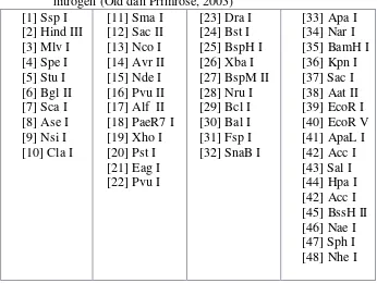 Tabel 1. Palindrome pada DNA dengan 6 basa nitrogen 