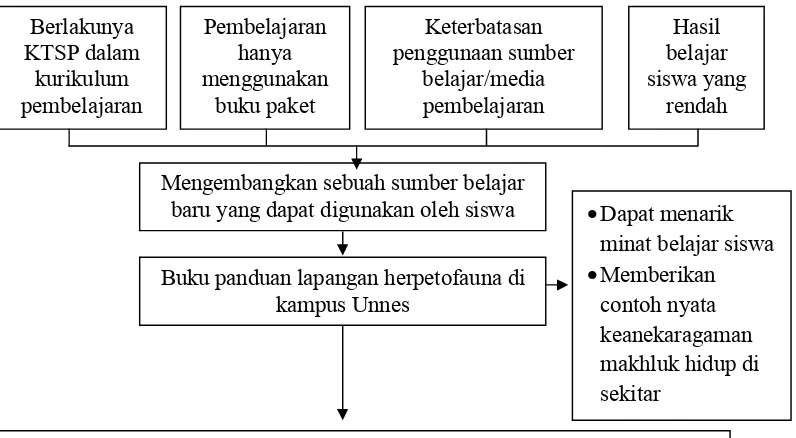 Gambar 3 Kerangka berpikir