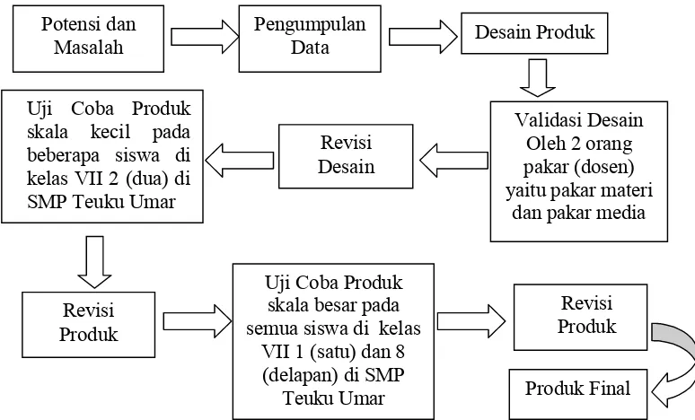 Gambar 6. Langkah-langkah penelitian Research and Development (R&D)