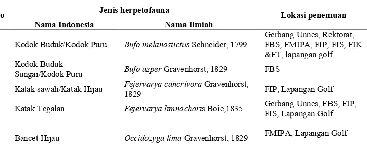 Tabel 1 Jenis-jenis herpetofauna di kampus Unnes