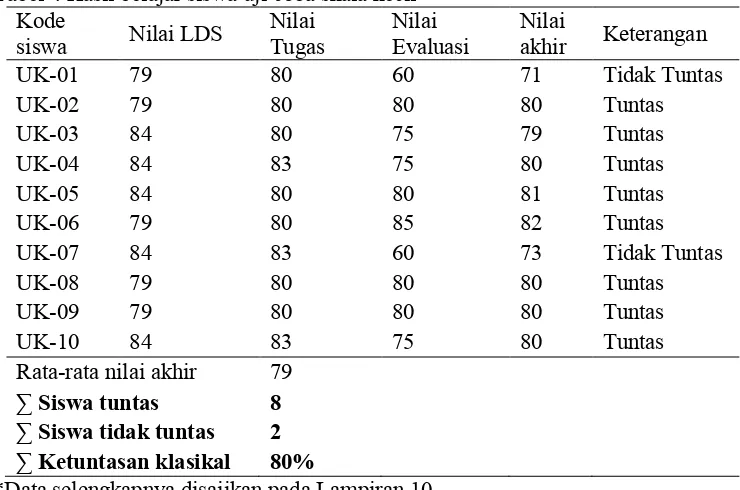 Tabel 4 Hasil belajar siswa uji coba skala kecilKode Nilai Nilai 