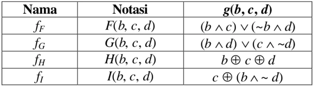 Tabel 1. Fungsi-fungsi dasar MD5 