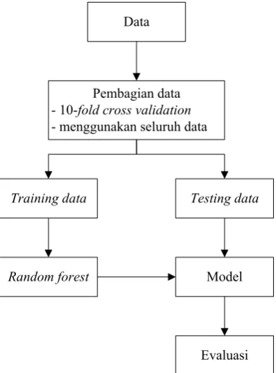 Gambar 3. Implementasi random forest 