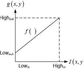 Figure 1. Representation of gray level mapping function   