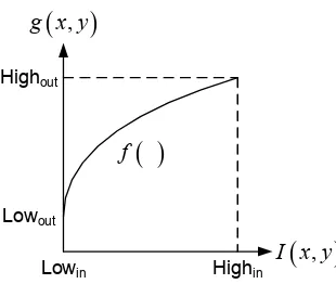 Figure 3. Representation of compression mapping function gray level (log function)   