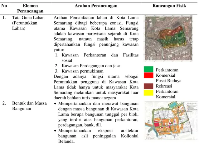 Tabel 4. Arahan Perancangan Elemen Urban Design di Kawasan Kota Lama Semarang. (Analisis Penyusun, 2018)