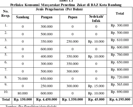 Tabel 1.1 Perilaku Konsumsi Masyarakat Penerima Zakat di BAZ Kota Bandung 