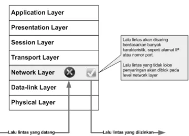 Gambar 2.3 Cara kerja Packet Filter Firewall 