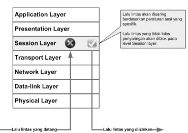 Gambar 2.4 Cara kerja Circuit Level Firewall 