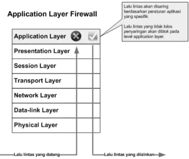 Gambar 2.5 Cara kerja Application Layer Firewall 