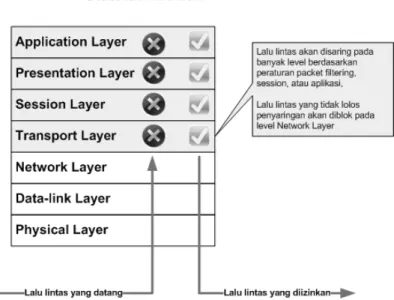 Gambar 2.6 Cara kerja S tatefull Firewall 