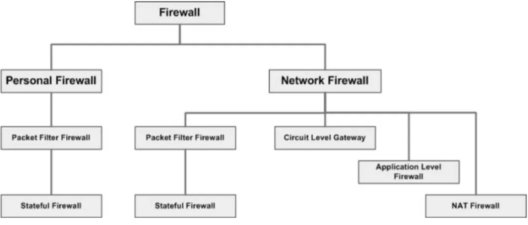 Gambar 2.1 Taksonomi Firewall 