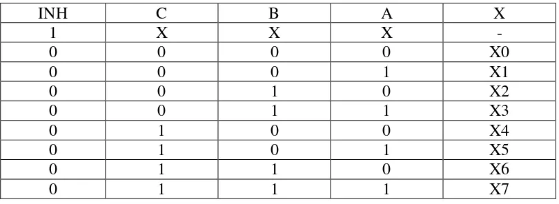 Tabel 2.1 Tabel Kebenaran Multiplekser IC CD 4051