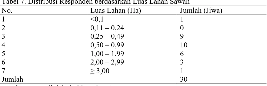Tabel 7. Distribusi Responden berdasarkan Luas Lahan Sawah No. Luas Lahan (Ha) Jumlah (Jiwa) 