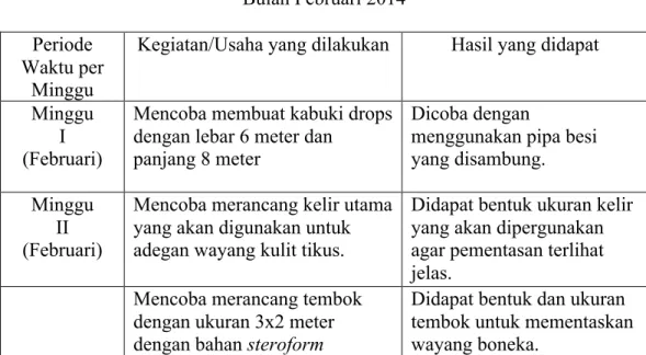 Tabel 2  Tahap Percobaan  Bulan Februari 2014  Periode  Waktu per  Minggu 