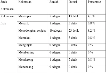Tabel 1.1 Sampel Koding  