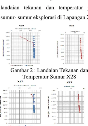 Gambar 4 : Landaian Tekanan dan  Temperatur Sumur X17  Penentuan Luas Reservoir 