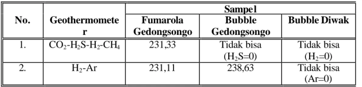 Tabel 1.  Hasil Perhitungan Geothermometri Gas  Sampel  No.  Geothermomete r  Fumarola  Gedongsongo  Bubble  Gedongsongo  Bubble Diwak  1