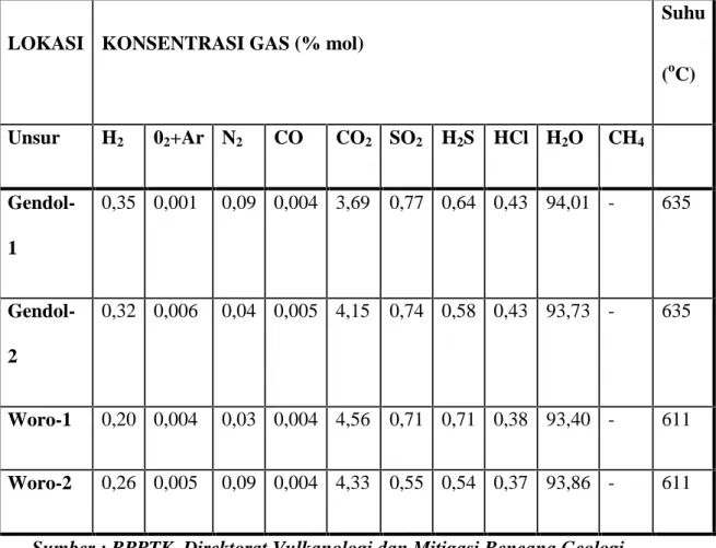 Tabel 2.2 : Hasil Analisa Gas Vulkanik Gunung Merapi, Mei 2001