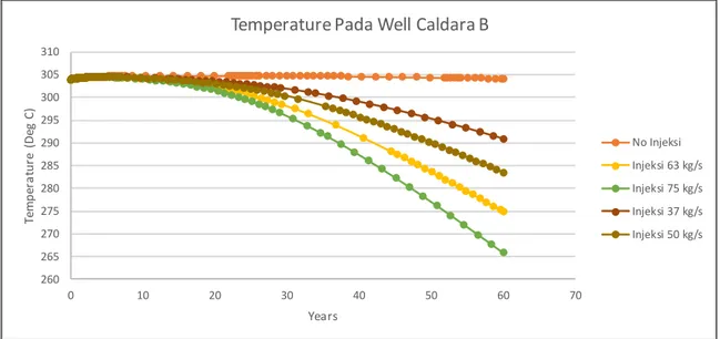 Gambar 14. Grafik Pengaruh Injeksi Pada Temperatur Formasi Sumur Caldara B Selama 60 tahun 