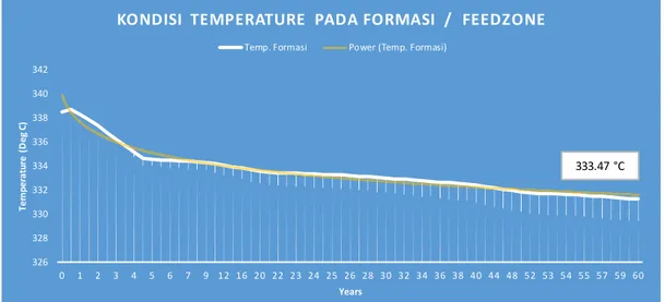 Gambar 11. Grafik Temperatur Terhadap Fungsi Waktu    Pada Formasi Sumur Caldara B  