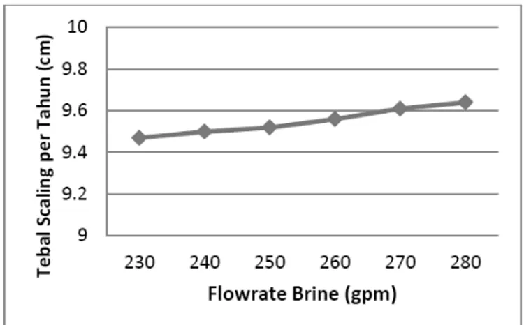 Gambar 9  Pengaruh variasi flowrate brine terhadap laju penebalan scaling  per tahun.   