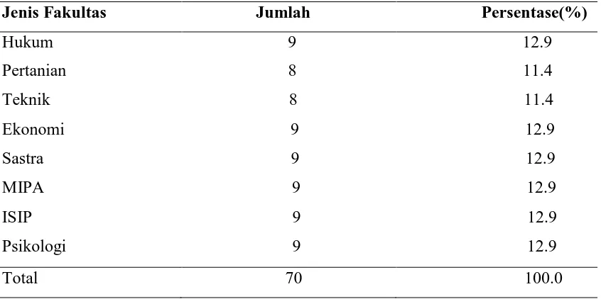 Tabel 5.1 Distribusi Sampel Berdasarkan Jenis Fakultas 