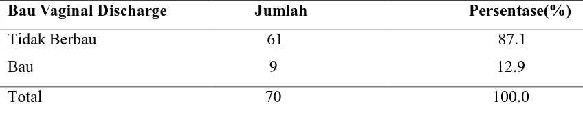 Tabel 5.8 Distribusi Frekuensi Berdasarkan Bau Vaginal Discharge