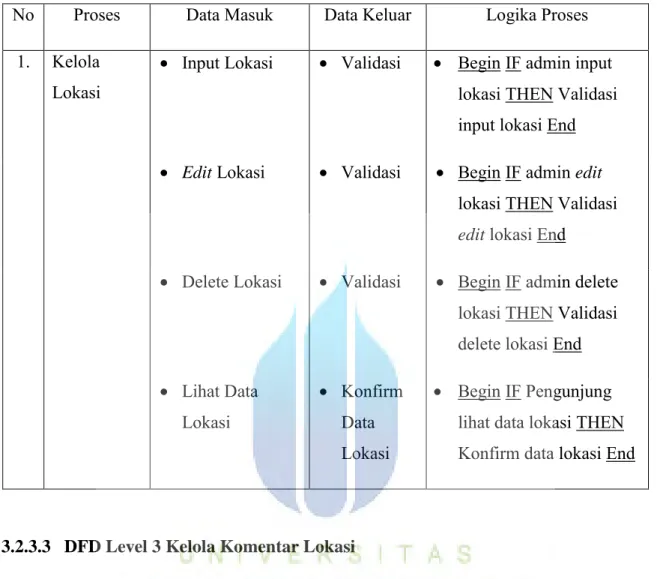 Tabel 3.4 Spesifikasi DFD Level 2 Kelola Lokasi. 