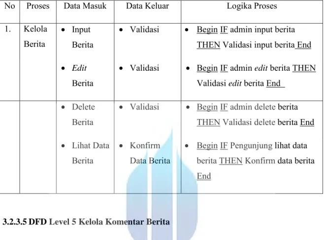 Tabel 3.6    Spesifikasi DFD Level 4 Kelola Berita. 